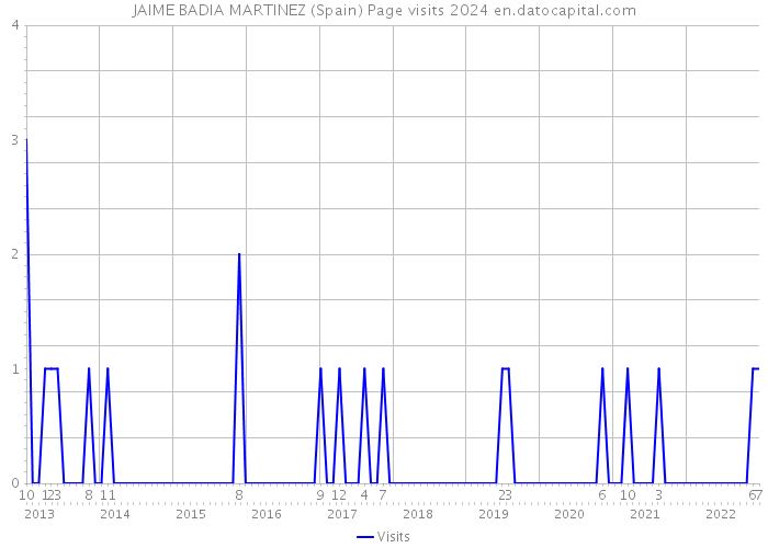 JAIME BADIA MARTINEZ (Spain) Page visits 2024 