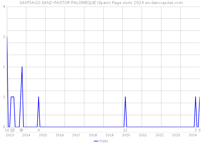 SANTIAGO SANZ-PASTOR PALOMEQUE (Spain) Page visits 2024 