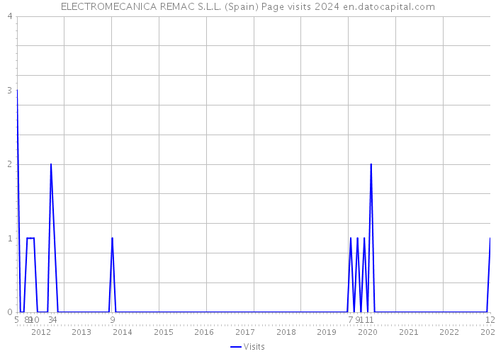 ELECTROMECANICA REMAC S.L.L. (Spain) Page visits 2024 