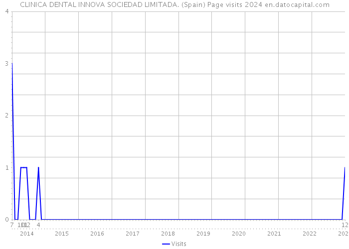 CLINICA DENTAL INNOVA SOCIEDAD LIMITADA. (Spain) Page visits 2024 