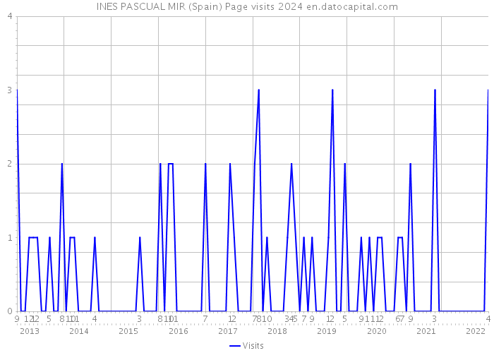 INES PASCUAL MIR (Spain) Page visits 2024 