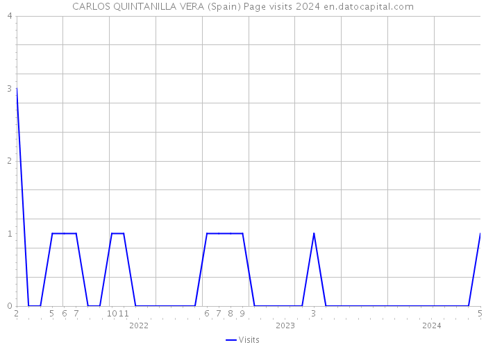 CARLOS QUINTANILLA VERA (Spain) Page visits 2024 