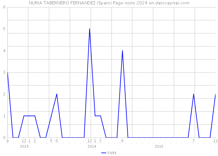 NURIA TABERNERO FERNANDEZ (Spain) Page visits 2024 