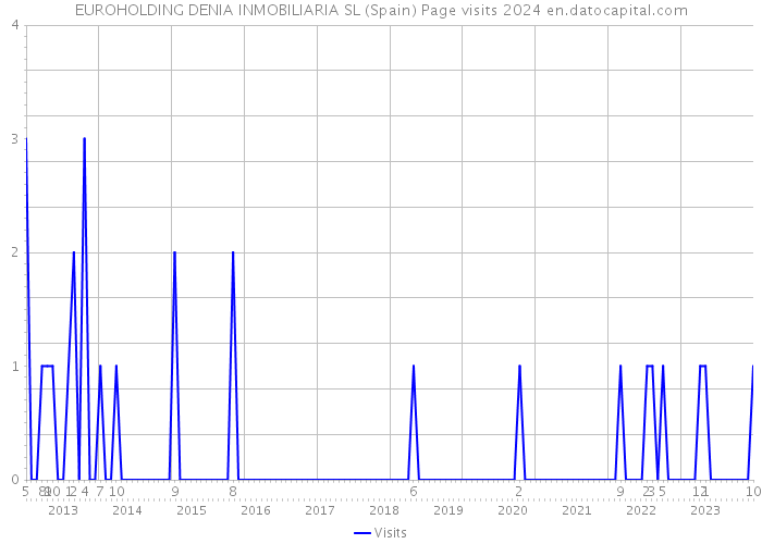 EUROHOLDING DENIA INMOBILIARIA SL (Spain) Page visits 2024 