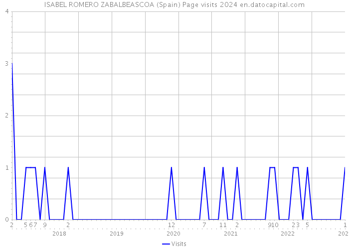 ISABEL ROMERO ZABALBEASCOA (Spain) Page visits 2024 