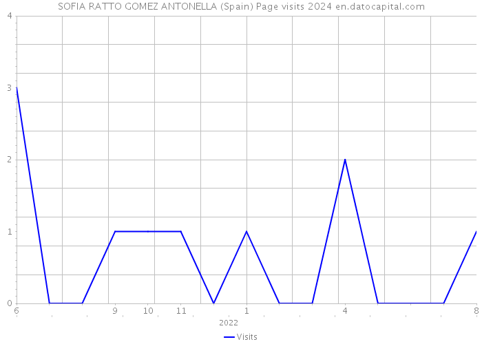 SOFIA RATTO GOMEZ ANTONELLA (Spain) Page visits 2024 