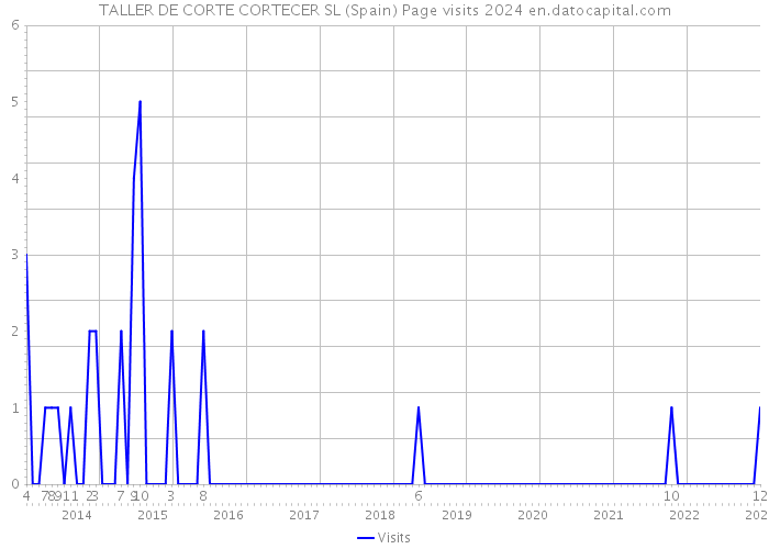 TALLER DE CORTE CORTECER SL (Spain) Page visits 2024 
