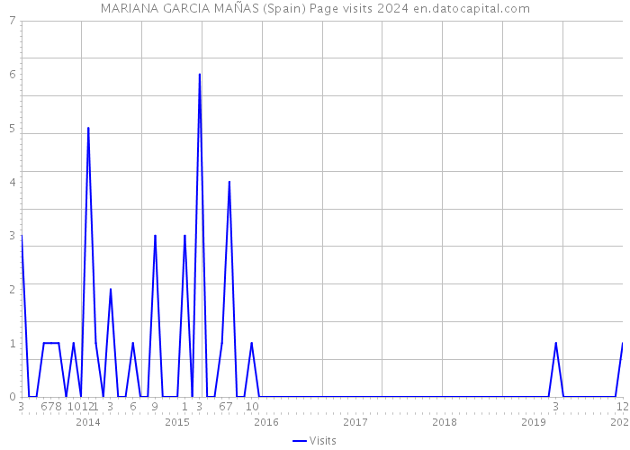 MARIANA GARCIA MAÑAS (Spain) Page visits 2024 