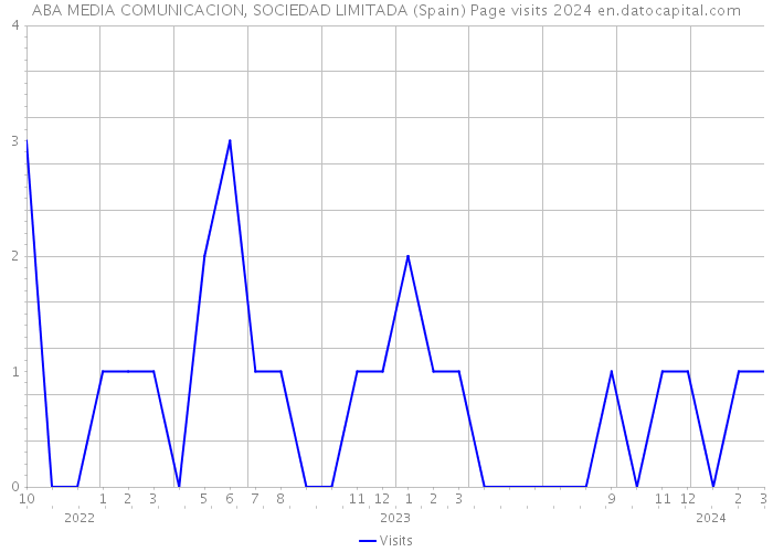 ABA MEDIA COMUNICACION, SOCIEDAD LIMITADA (Spain) Page visits 2024 