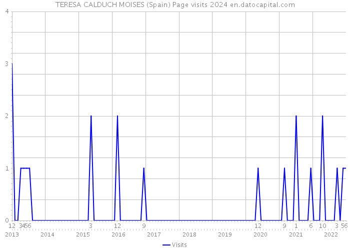 TERESA CALDUCH MOISES (Spain) Page visits 2024 