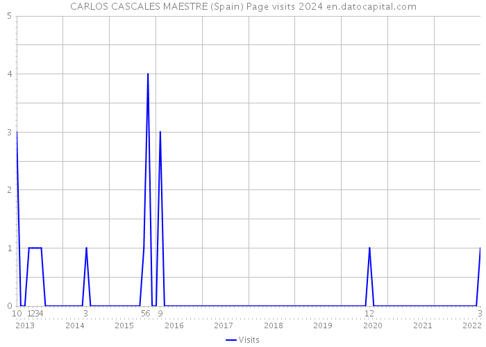 CARLOS CASCALES MAESTRE (Spain) Page visits 2024 