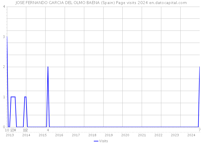 JOSE FERNANDO GARCIA DEL OLMO BAENA (Spain) Page visits 2024 