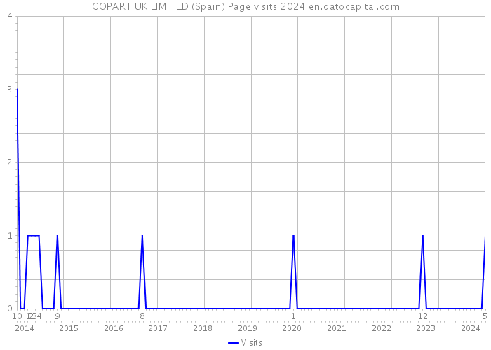 COPART UK LIMITED (Spain) Page visits 2024 