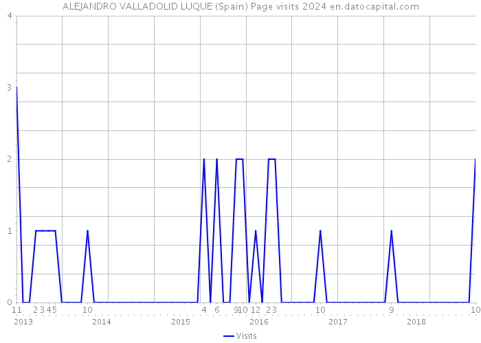 ALEJANDRO VALLADOLID LUQUE (Spain) Page visits 2024 