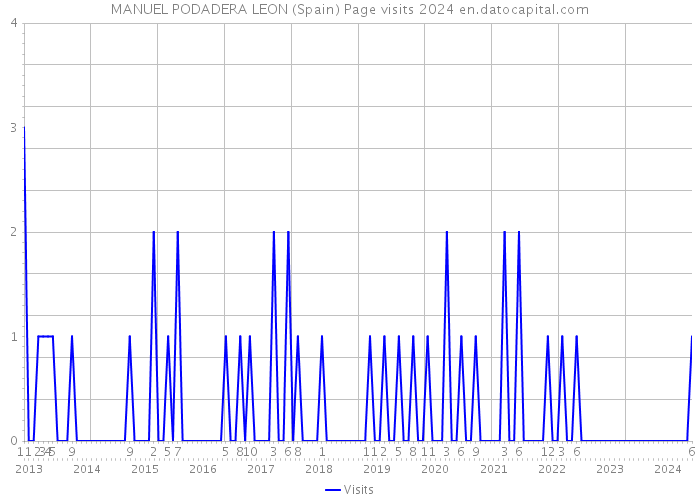 MANUEL PODADERA LEON (Spain) Page visits 2024 