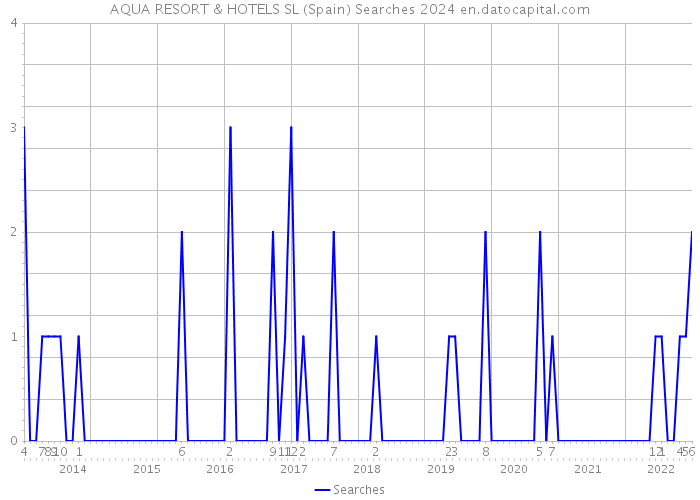 AQUA RESORT & HOTELS SL (Spain) Searches 2024 