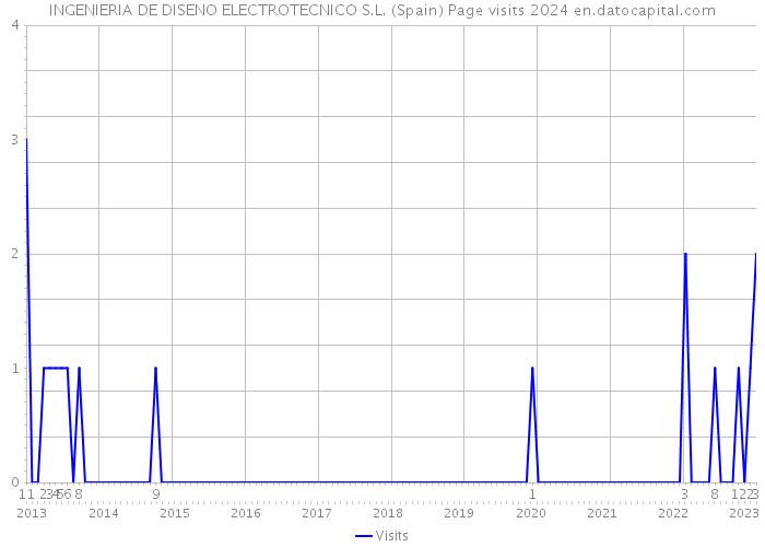 INGENIERIA DE DISENO ELECTROTECNICO S.L. (Spain) Page visits 2024 