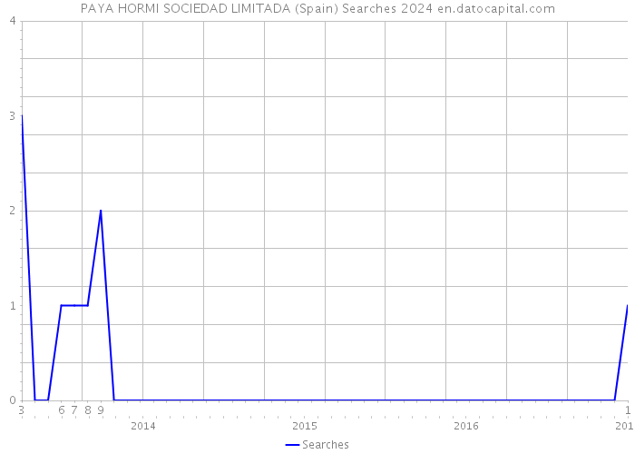PAYA HORMI SOCIEDAD LIMITADA (Spain) Searches 2024 