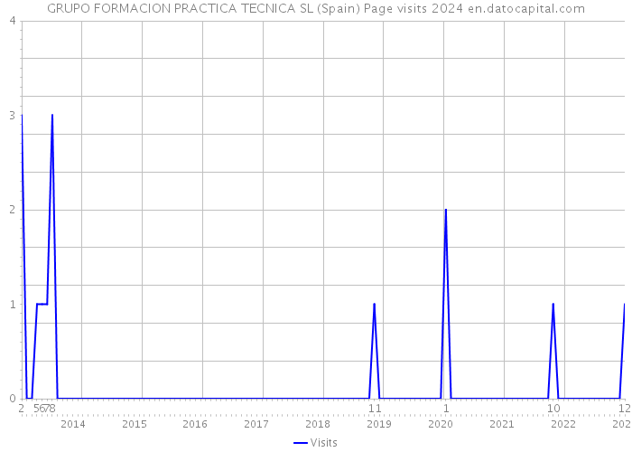 GRUPO FORMACION PRACTICA TECNICA SL (Spain) Page visits 2024 