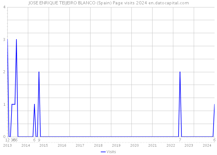 JOSE ENRIQUE TEIJEIRO BLANCO (Spain) Page visits 2024 