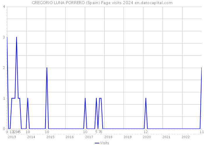 GREGORIO LUNA PORRERO (Spain) Page visits 2024 