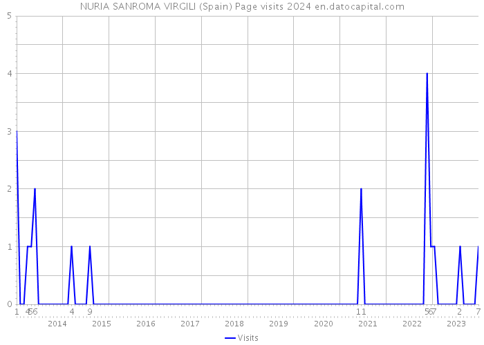 NURIA SANROMA VIRGILI (Spain) Page visits 2024 
