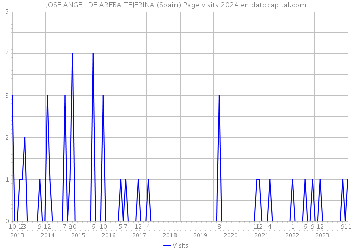 JOSE ANGEL DE AREBA TEJERINA (Spain) Page visits 2024 