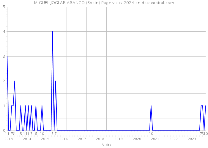 MIGUEL JOGLAR ARANGO (Spain) Page visits 2024 