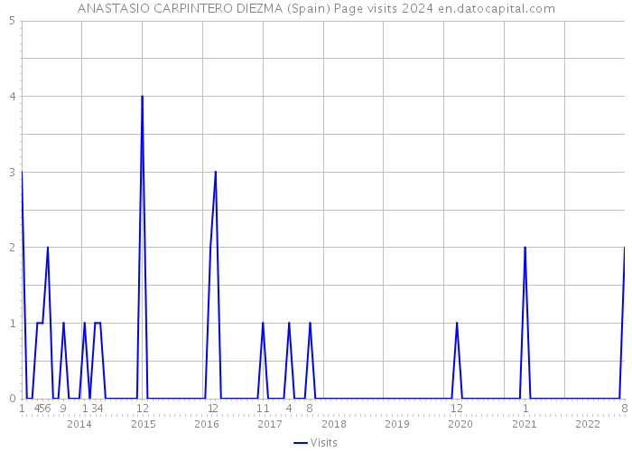 ANASTASIO CARPINTERO DIEZMA (Spain) Page visits 2024 