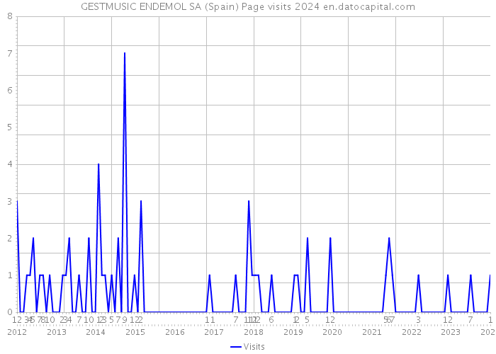 GESTMUSIC ENDEMOL SA (Spain) Page visits 2024 