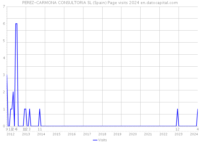 PEREZ-CARMONA CONSULTORIA SL (Spain) Page visits 2024 