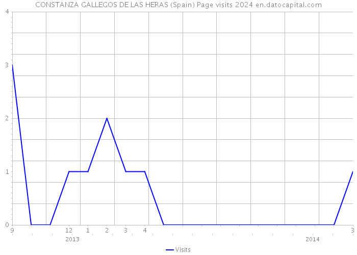 CONSTANZA GALLEGOS DE LAS HERAS (Spain) Page visits 2024 