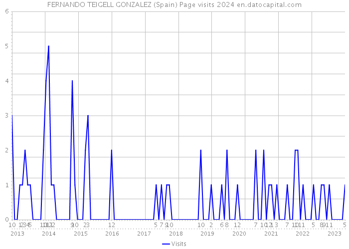 FERNANDO TEIGELL GONZALEZ (Spain) Page visits 2024 