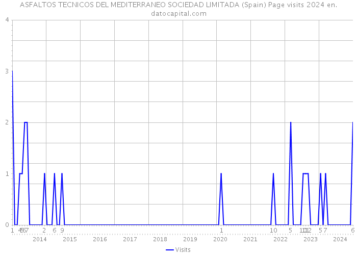 ASFALTOS TECNICOS DEL MEDITERRANEO SOCIEDAD LIMITADA (Spain) Page visits 2024 