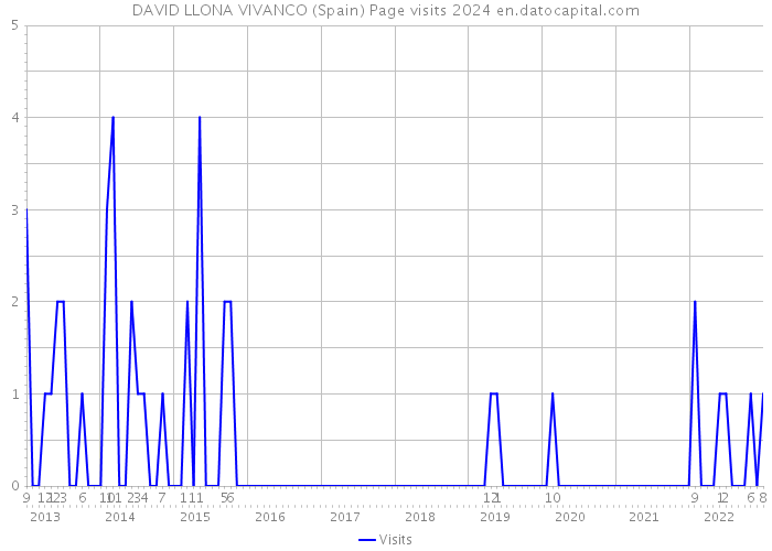 DAVID LLONA VIVANCO (Spain) Page visits 2024 