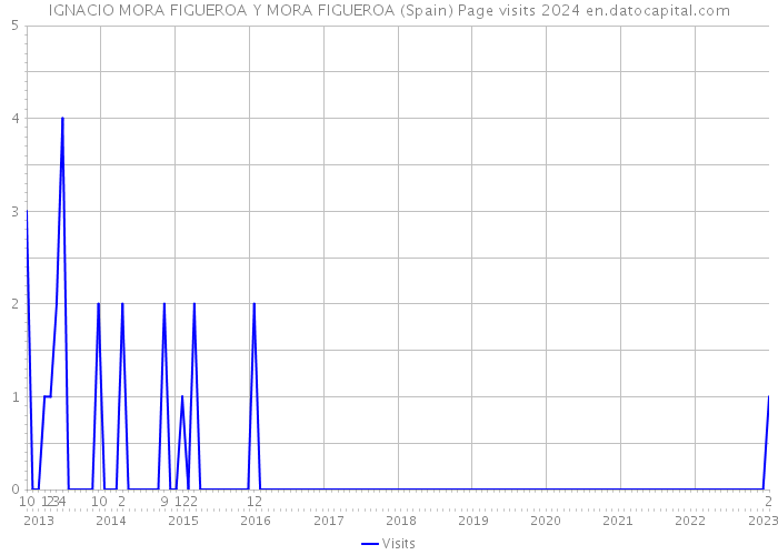 IGNACIO MORA FIGUEROA Y MORA FIGUEROA (Spain) Page visits 2024 