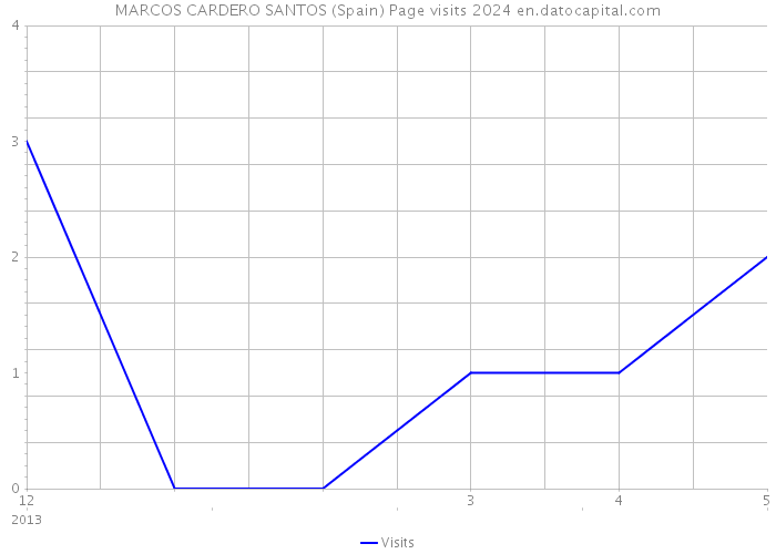 MARCOS CARDERO SANTOS (Spain) Page visits 2024 