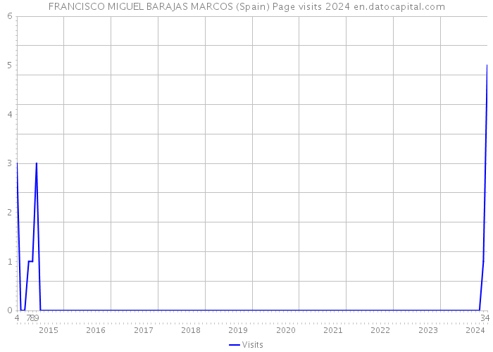 FRANCISCO MIGUEL BARAJAS MARCOS (Spain) Page visits 2024 