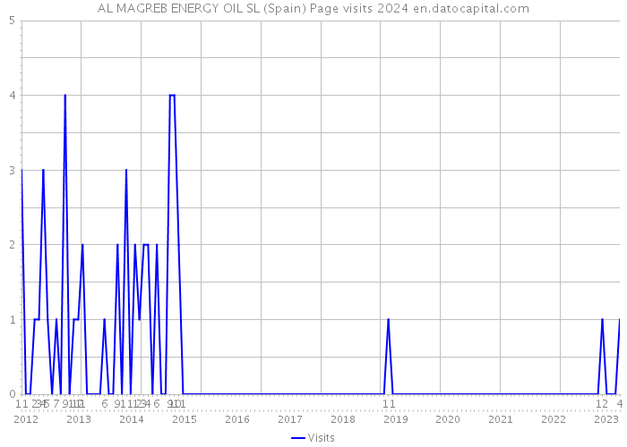 AL MAGREB ENERGY OIL SL (Spain) Page visits 2024 