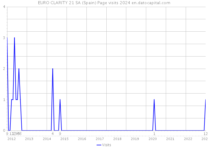 EURO CLARITY 21 SA (Spain) Page visits 2024 