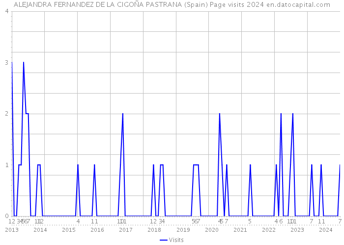 ALEJANDRA FERNANDEZ DE LA CIGOÑA PASTRANA (Spain) Page visits 2024 