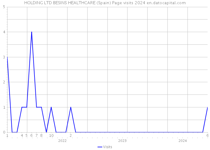 HOLDING LTD BESINS HEALTHCARE (Spain) Page visits 2024 