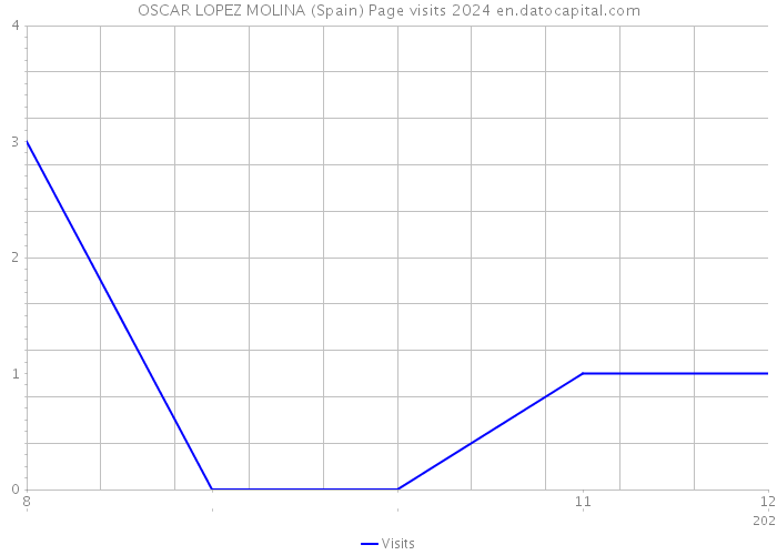 OSCAR LOPEZ MOLINA (Spain) Page visits 2024 