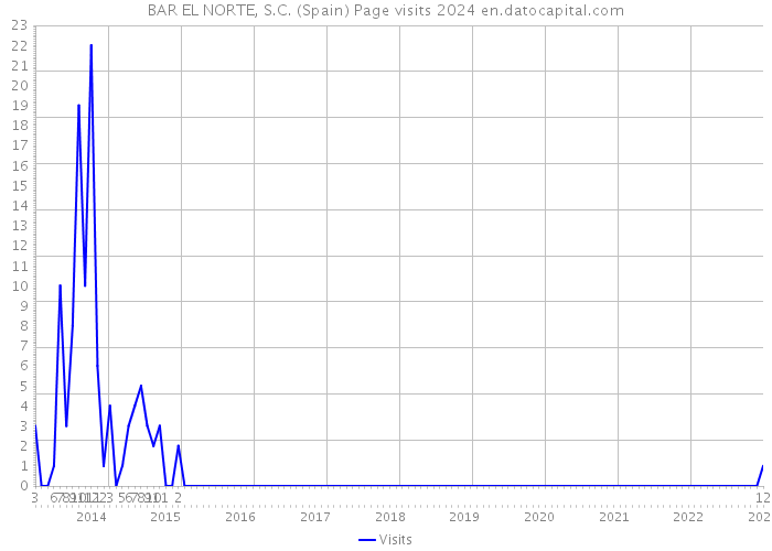 BAR EL NORTE, S.C. (Spain) Page visits 2024 