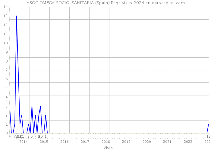ASOC OMEGA SOCIO-SANITARIA (Spain) Page visits 2024 