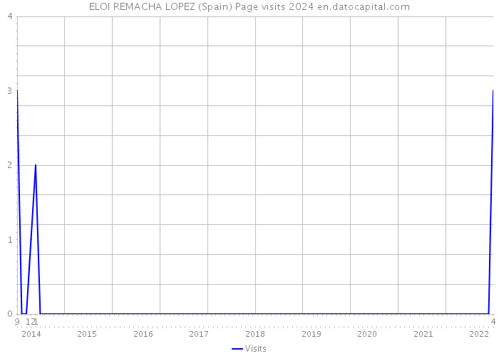 ELOI REMACHA LOPEZ (Spain) Page visits 2024 