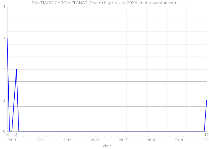 SANTIAGO GARCIA PLANAS (Spain) Page visits 2024 