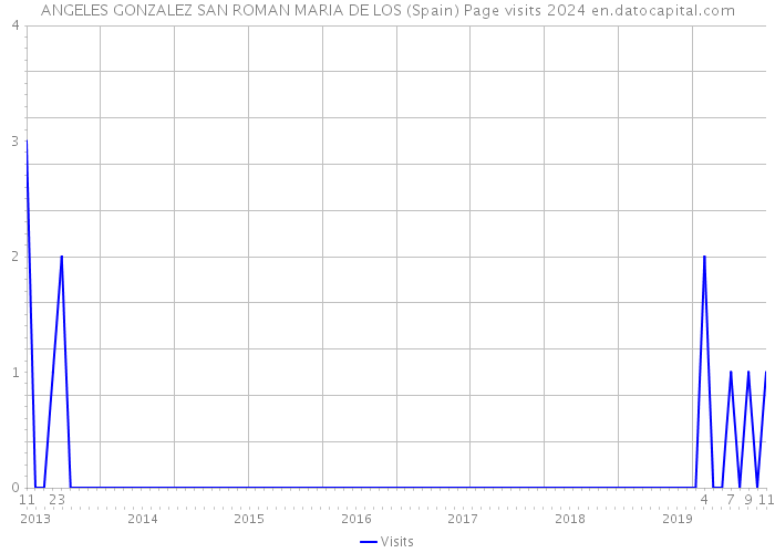 ANGELES GONZALEZ SAN ROMAN MARIA DE LOS (Spain) Page visits 2024 