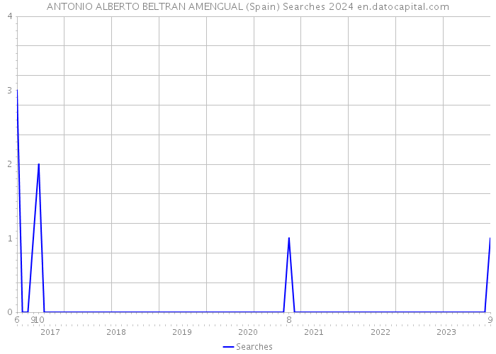 ANTONIO ALBERTO BELTRAN AMENGUAL (Spain) Searches 2024 