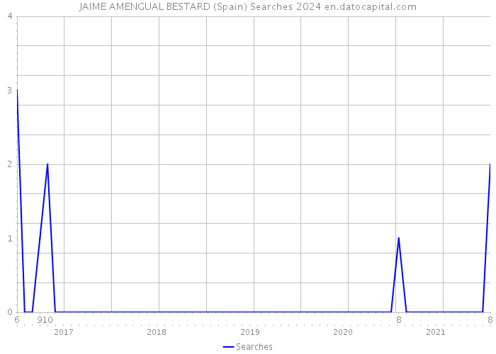 JAIME AMENGUAL BESTARD (Spain) Searches 2024 